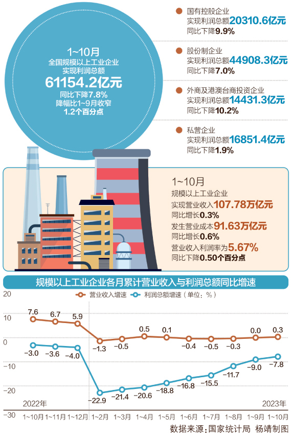 1-9月全国规上工业企业利润下降3.5%