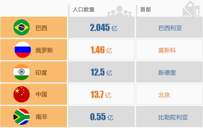 惊人数字揭秘，金砖国家的超强含金量
