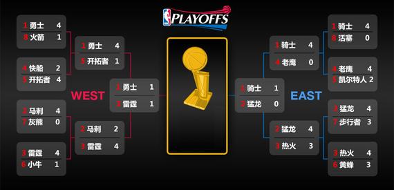NBA西部季后赛席位预测