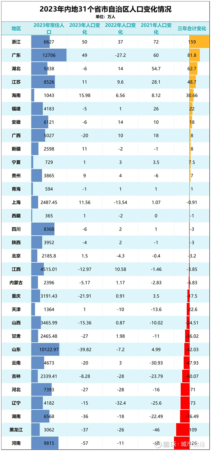户籍人口第一大省