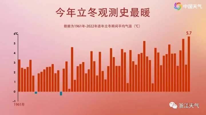 气温创新低