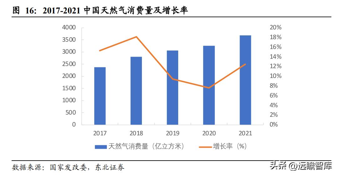 燃气发展前景分析