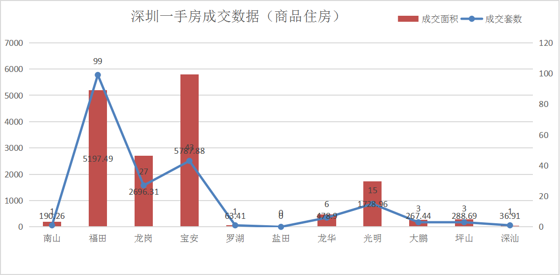楼市日成交量