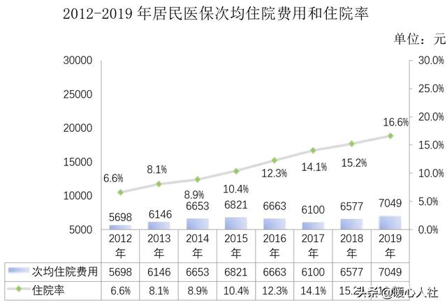 农保险住院报销比例