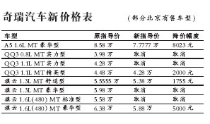 奇瑞乱报价现象解析及应对指南