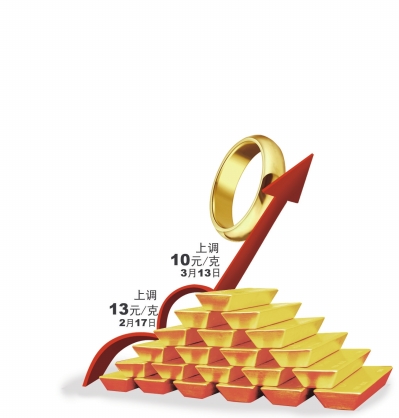 金饰价格持续大涨背后的原因
