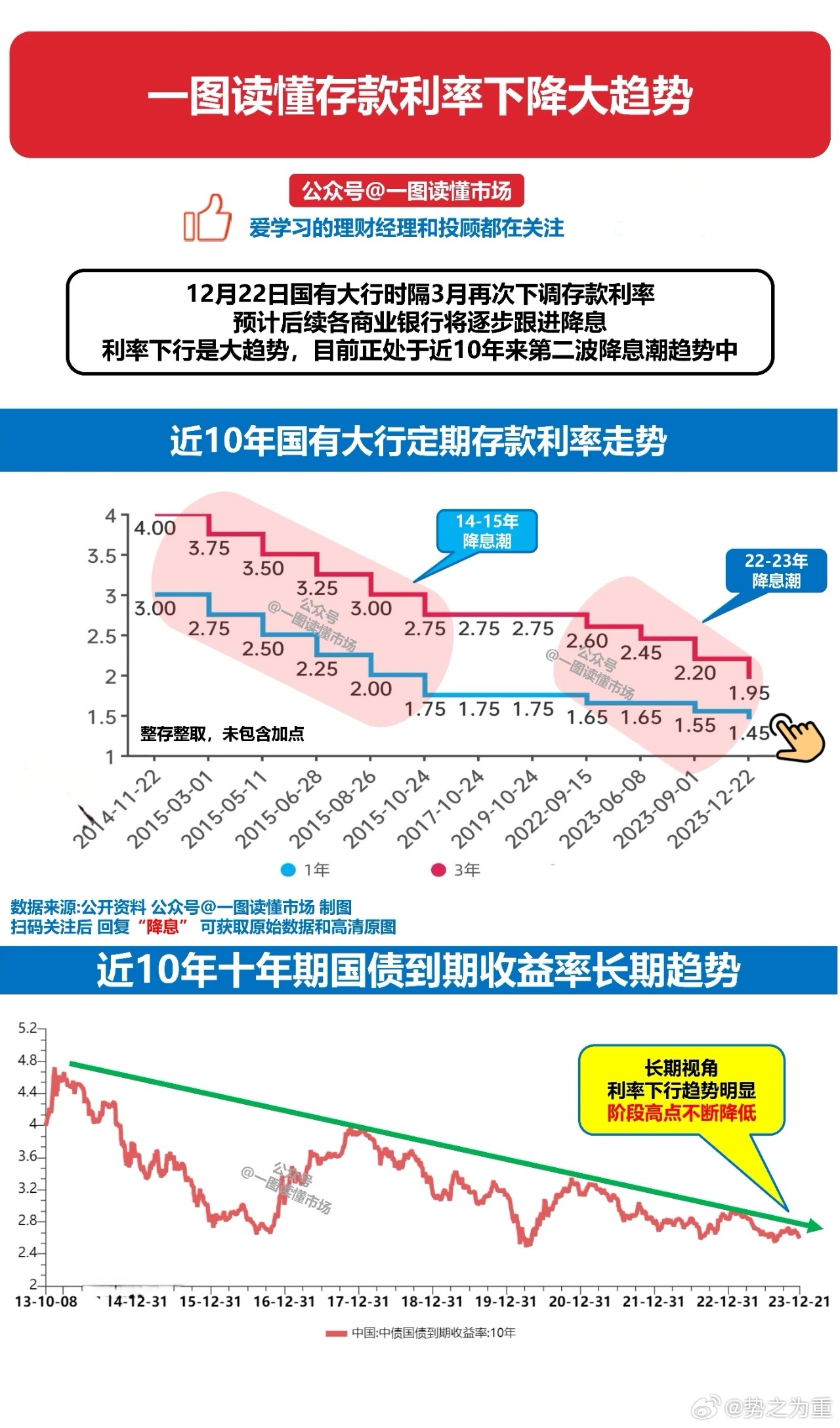存款利率降低