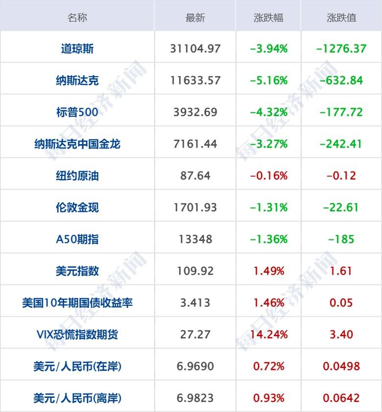 美国9月CPI微降至2.4%，略高于预期的分析与展望