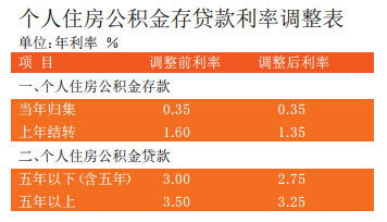 公积金贷款利率下调0.25个百分点，时代回响与深远影响的时代观察