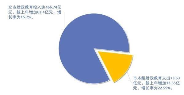 前九月全国教育支出逾三万亿，教育投资增长背后的利弊分析