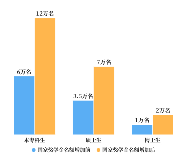 国家奖学金名额翻倍