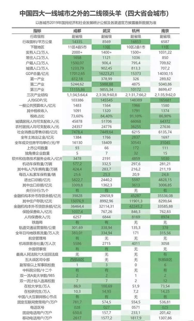 一线城市名单