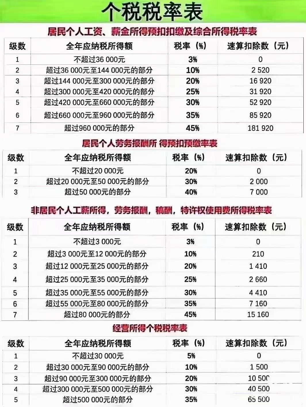 个人所得税税率表