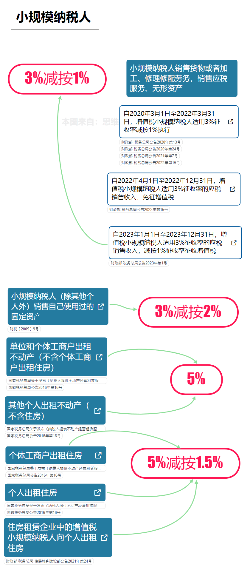政策解读指南