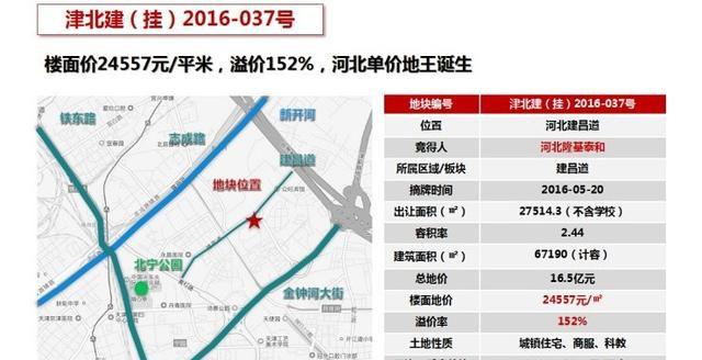 天津市房价最新详解