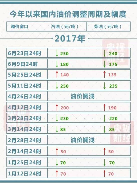 广西油价调整最新动态