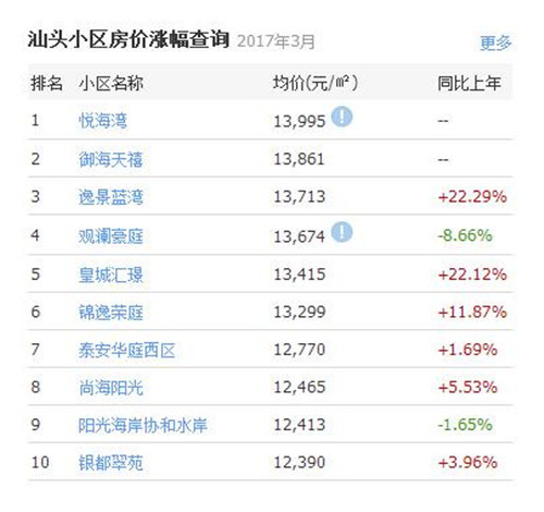 汕头房价走势