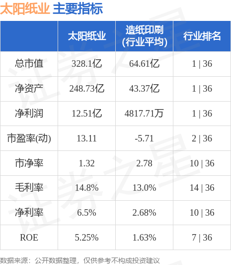 太阳纸业最新动态