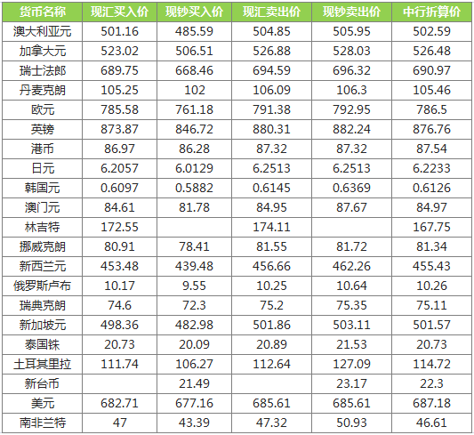 中行最新外汇牌价