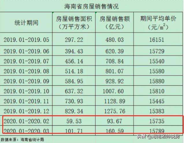 三亚海棠湾房价走势