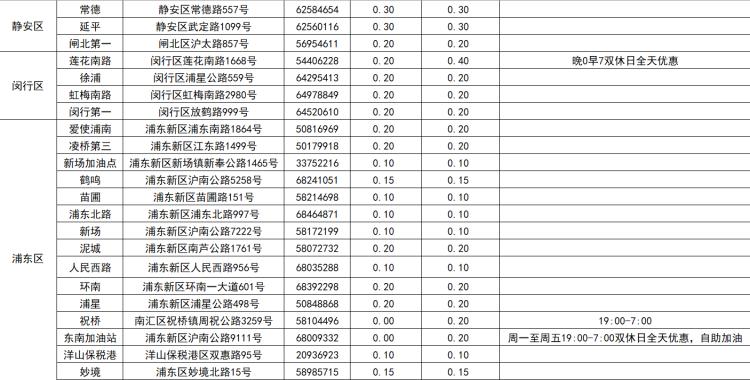 上海92号汽油最新价格变动