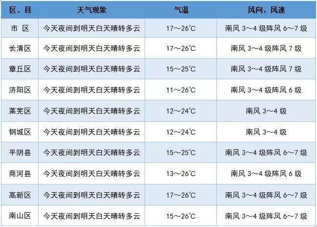 济阳天气预报