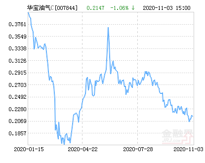华宝油气基金最新净值