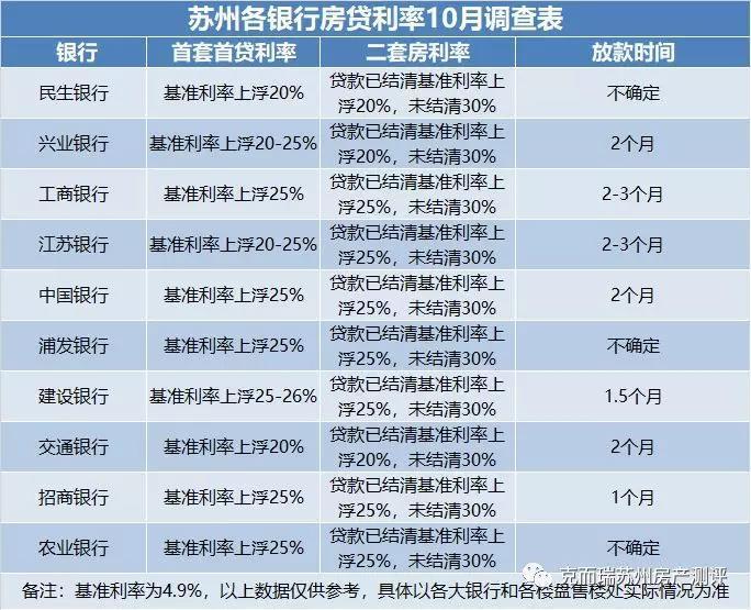 苏州最新贷款利率