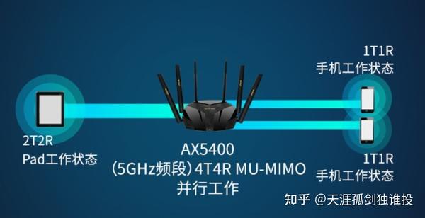 路由器性能