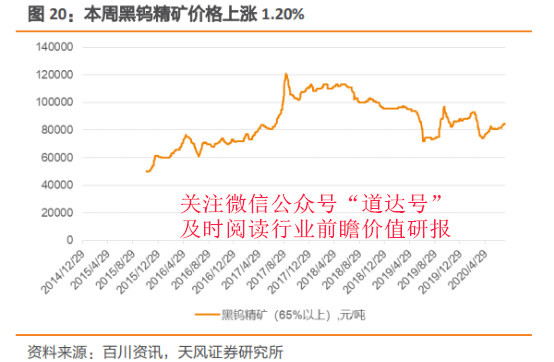 钨精矿价格