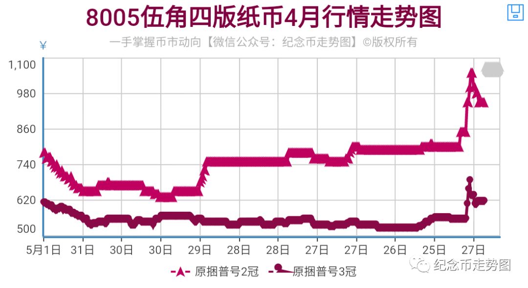 邮市最新行情