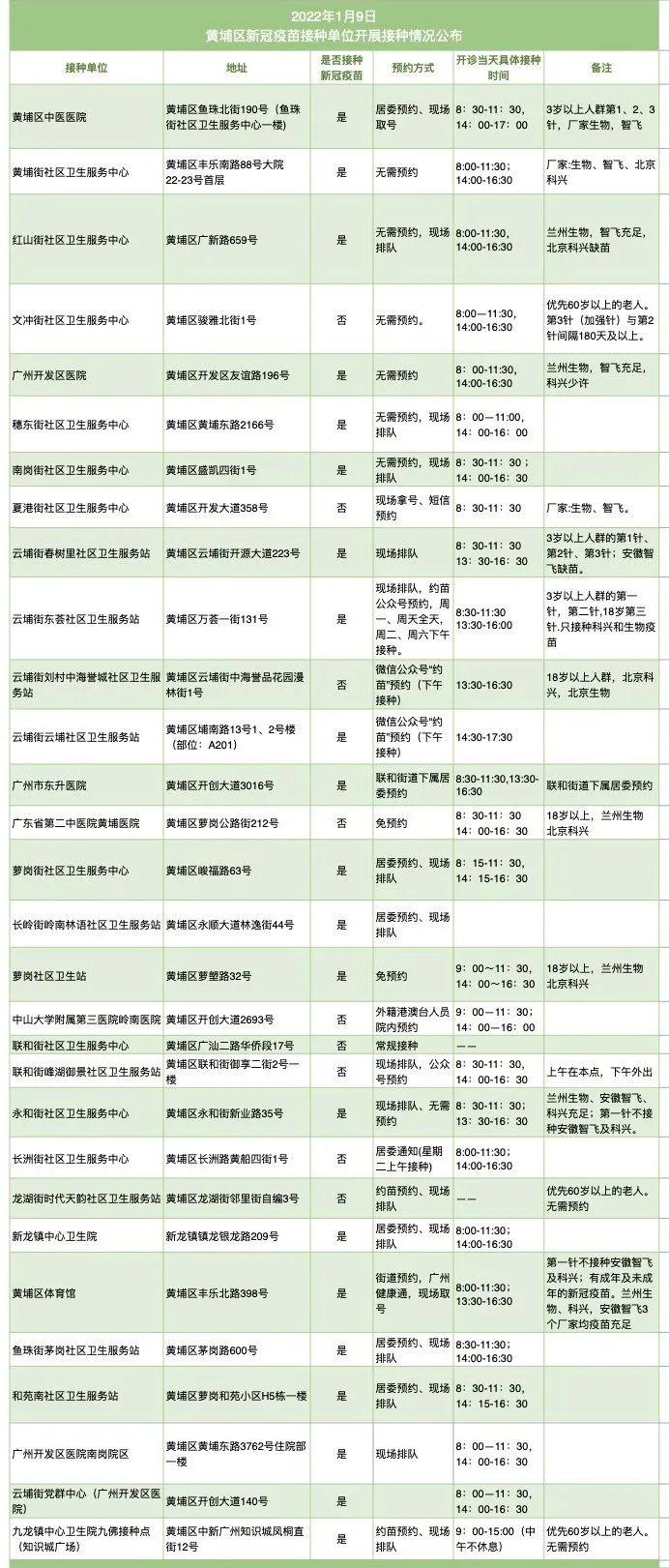 黄埔最新病例