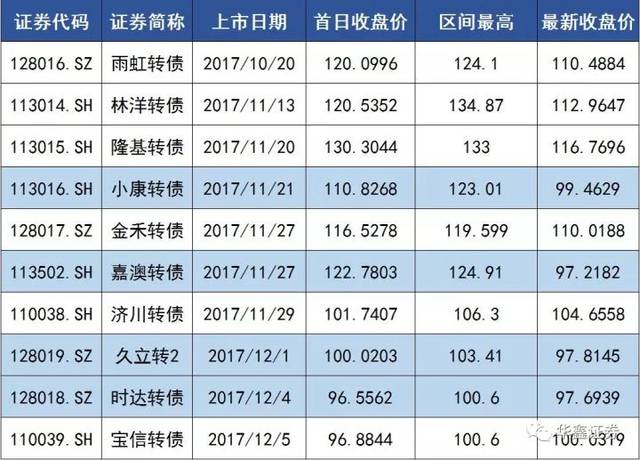 最新转债