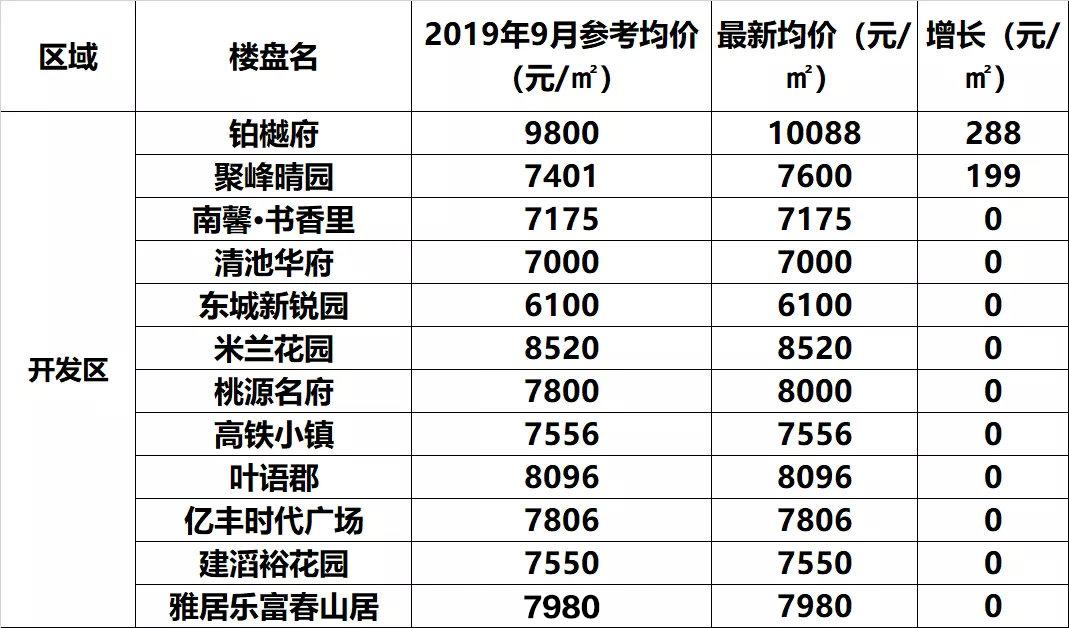 淮安最新楼盘价格