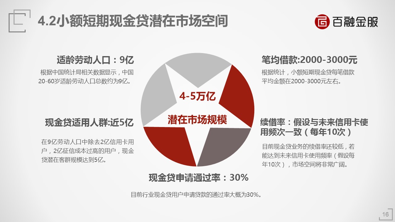 现状