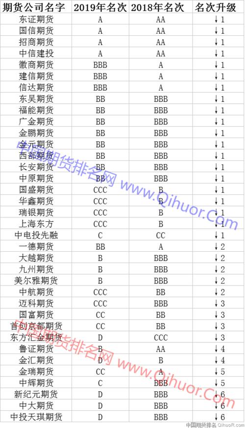 期货公司规模排名
