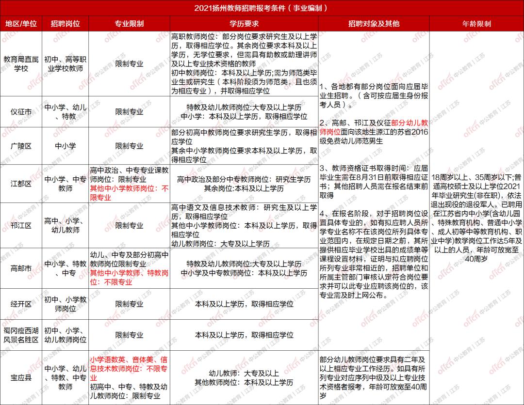 宝应最新招聘信息