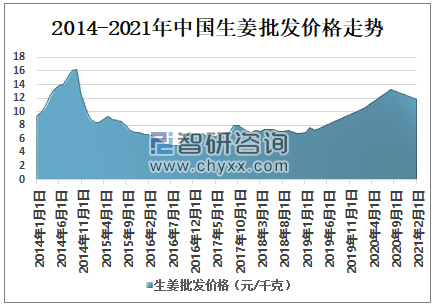 生姜收购价格走势