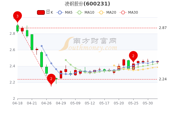 凌钢股份行情深度解析