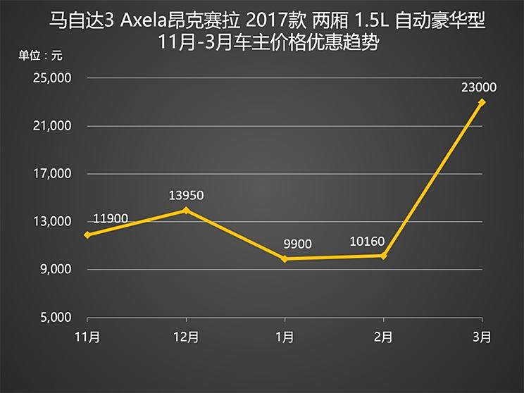 马自达最新报价