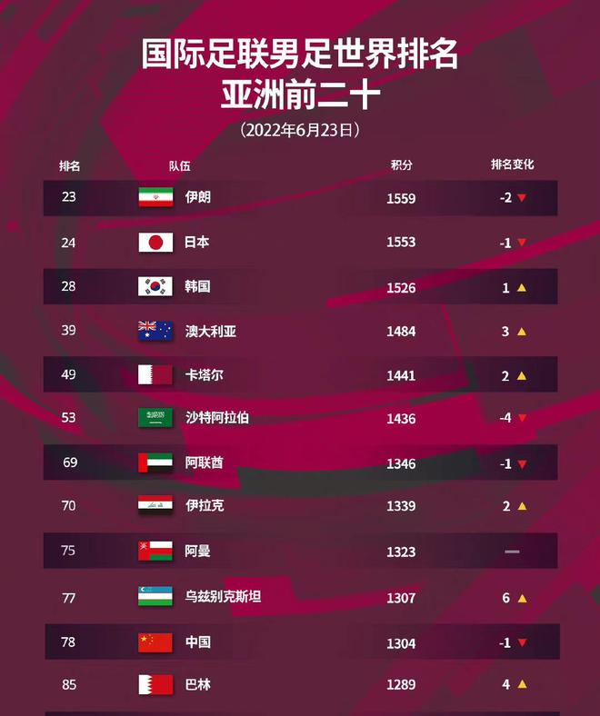 FIFA最新世界排名