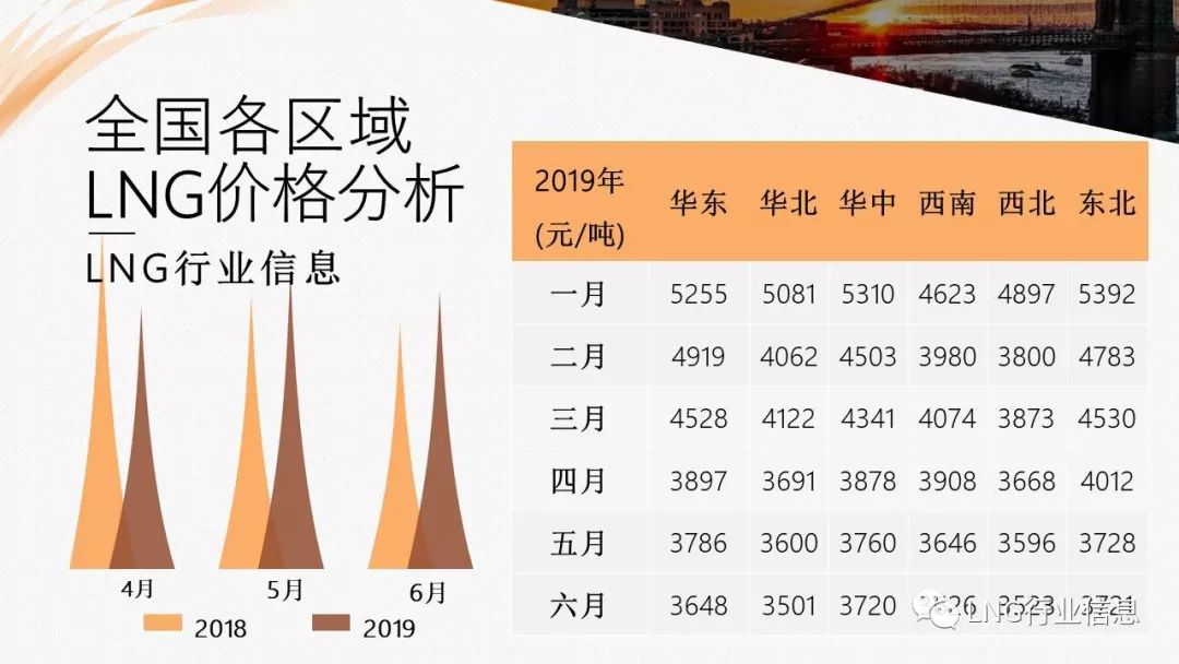 LNG天然气最新价格动态