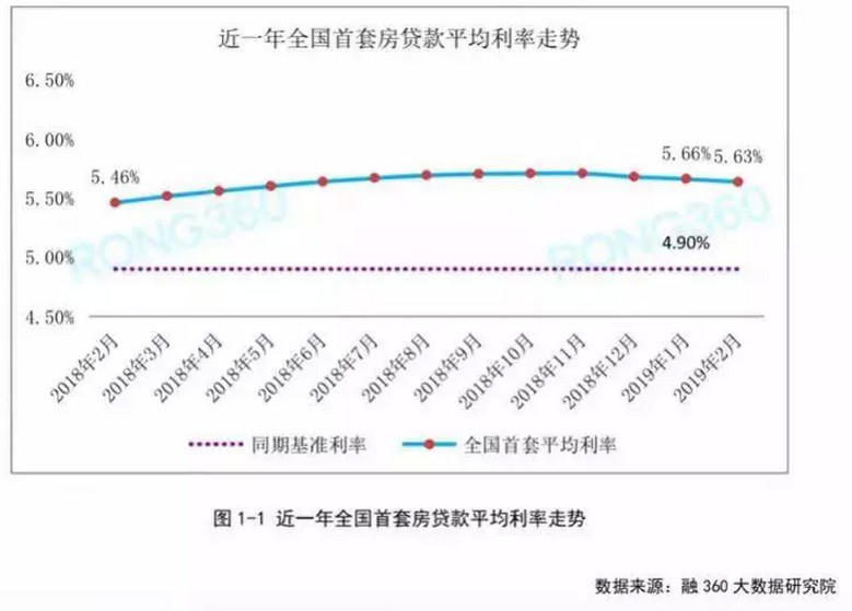 南京房贷利率最新消息