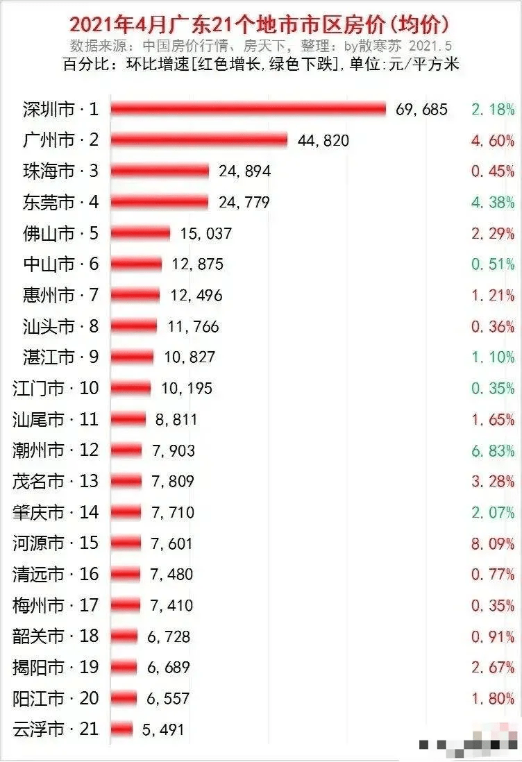 广州最新房价