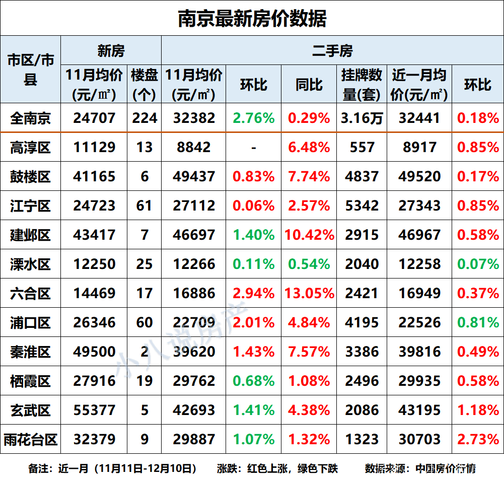 南京房价走势