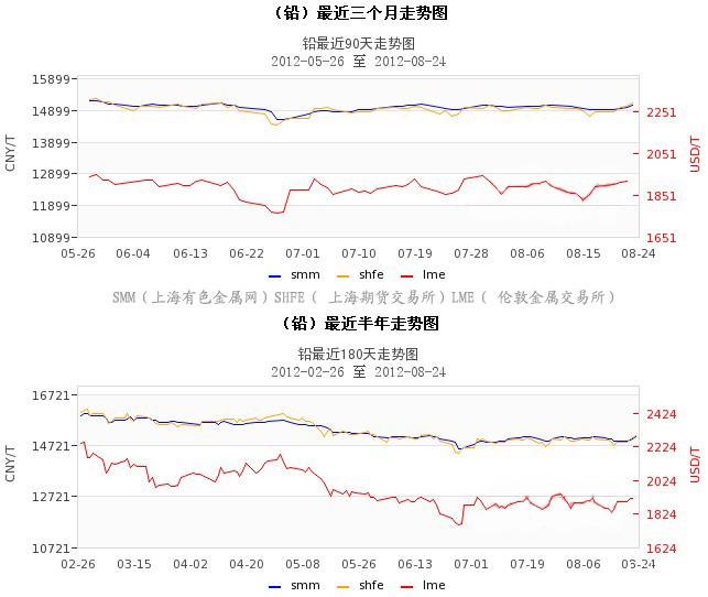 铅价格