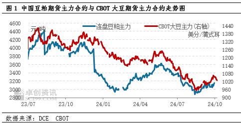 豆粕价格