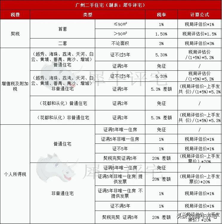 广州购房最新政策