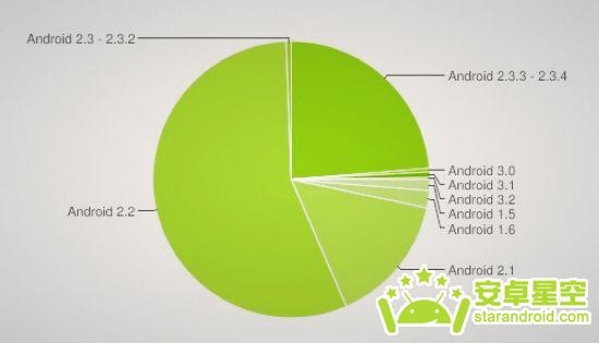 Android最新版本