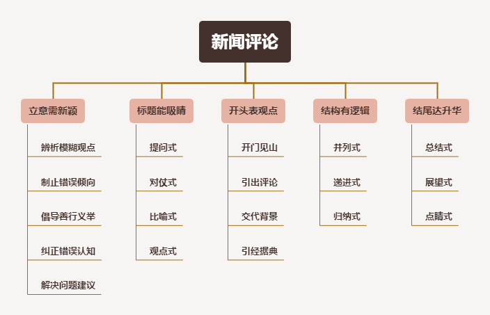 新闻短评撰写步骤指南